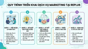 Dịch vụ Marketing trọn gói – Báo giá chuẩn, Cam kết kết quả 7 Quy trình triển khai Dịch vụ Marketing tại Replus