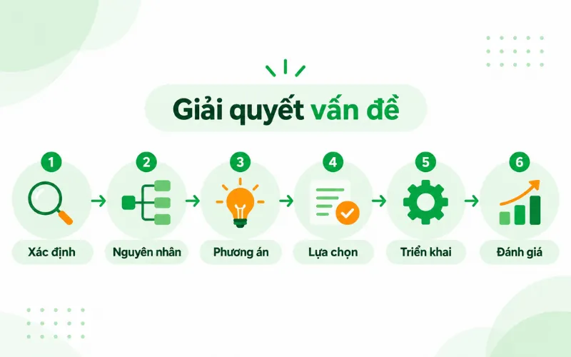 Các bước giải quyết vấn đề