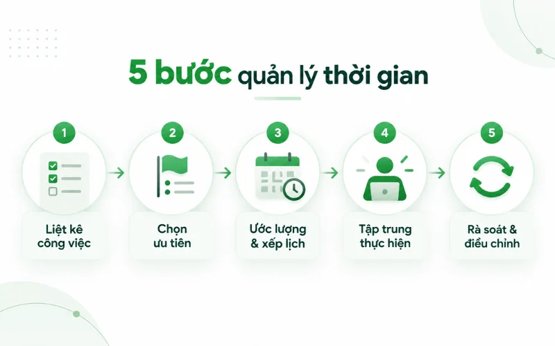 Quản lý thời gian là gì? 5 phương pháp cải thiện khả năng quản lý thời gian 3 5 bước quản lý thời gian