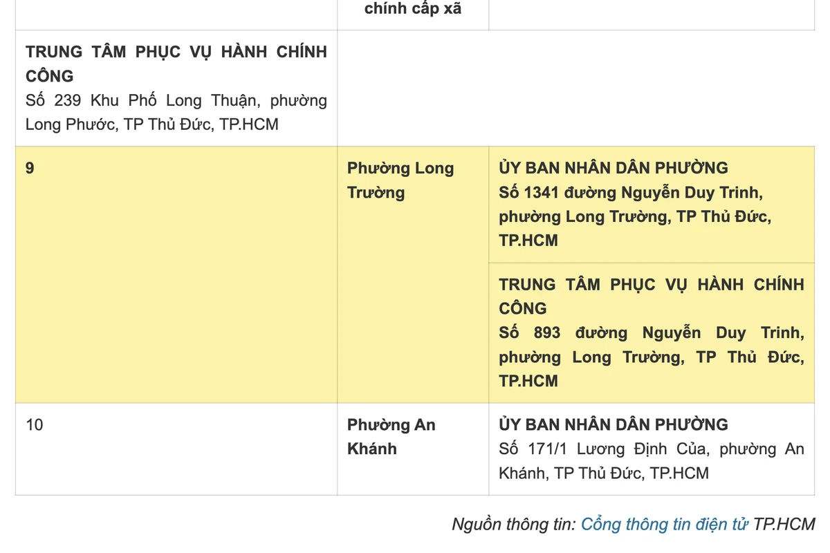 Phường Phú Hữu sau sáp nhập: nay là phường nào, UBND, công an phường và bản đồ 3 Danh sách trụ sở TP.HCM công bố: UBND phường Long Trường ở 1341, Trung tâm Phục vụ hành chính công ở 893 Nguyễn Duy Trinh